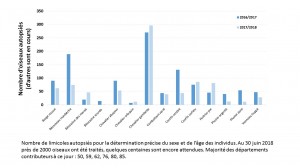effectifs limicoles autopsiés 2016-2017-2018